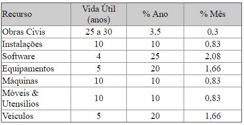 A Depreciação no Plano de Negócios