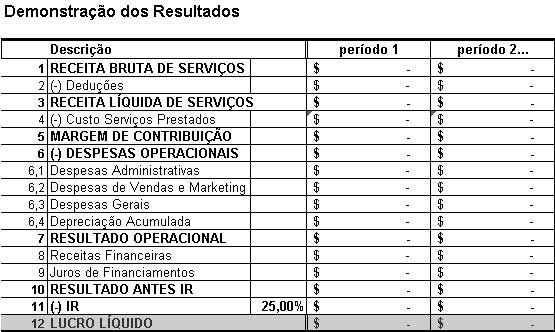 Demonstração dos Resultados no Plano de Negócios