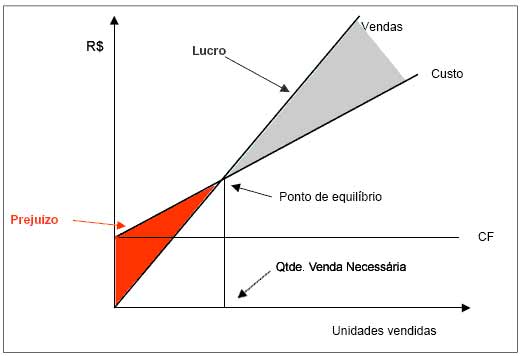 O Ponto de Equilíbrio no Plano de Negócios