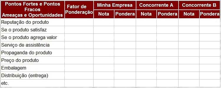 Pontos Fortes e Pontos Fracos, Ameaças e Oportunidades