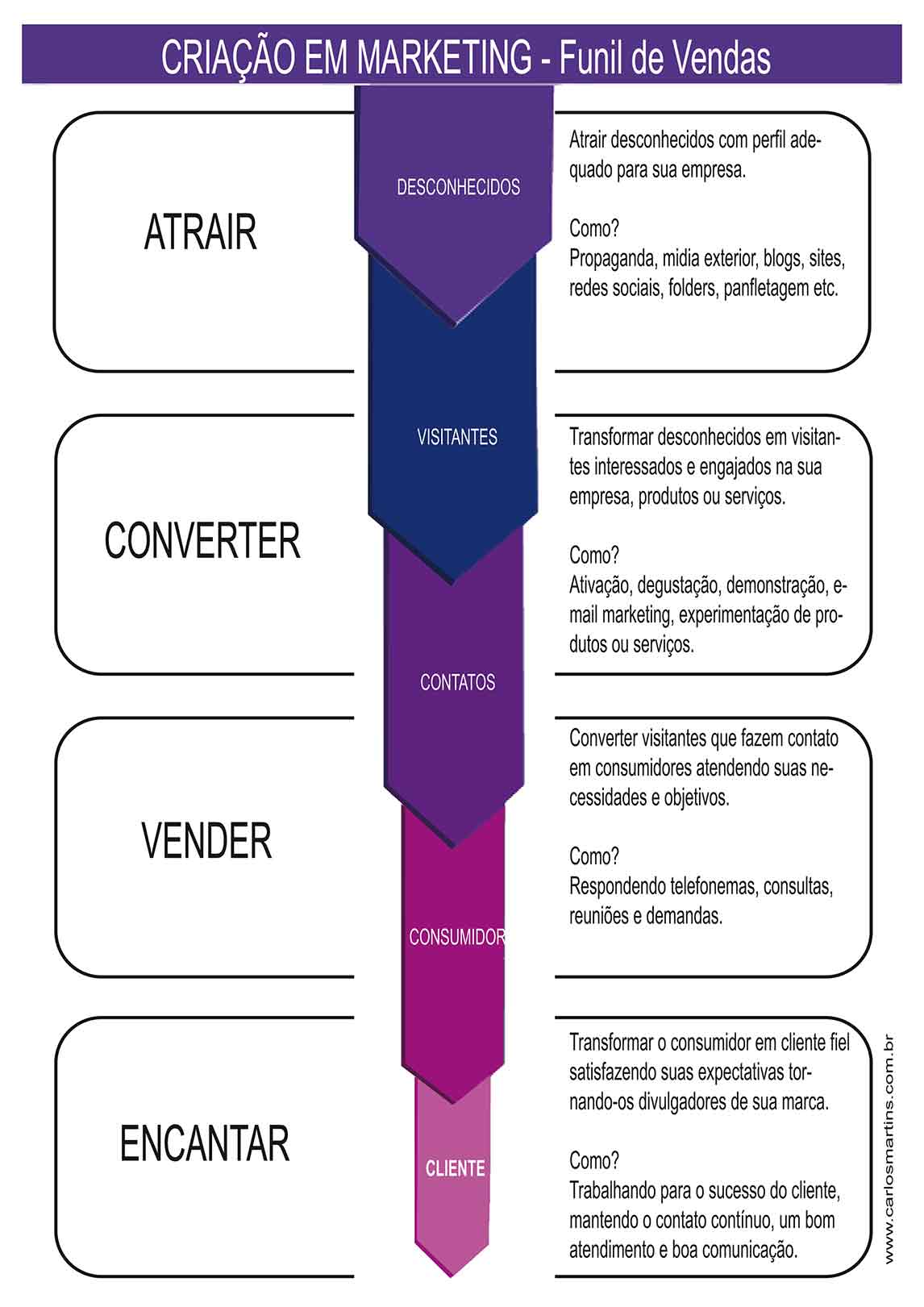 Identifique as etapas para conquistar clientes