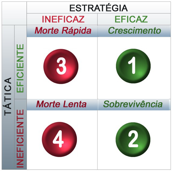 O sucesso de uma empresa depende da tática e da estratégia.